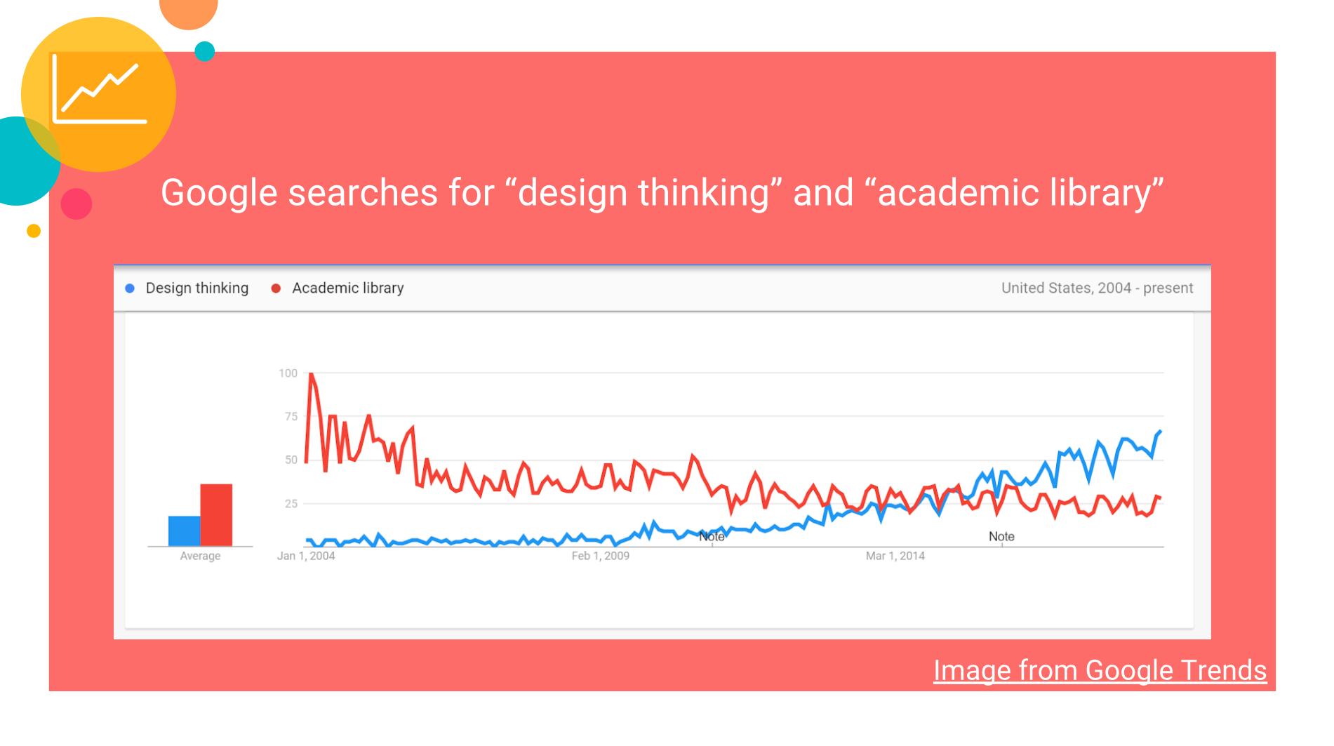 DT vs. Academic Library Google Searches
